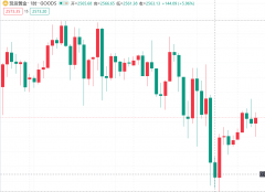 黄金价格就会下跌wti原油价格数据