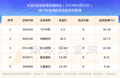 截止2024年9月20日收盘9/23/2024股票看板
