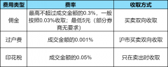 黄金外汇交易佣金都是证券公司系统默认万三左右