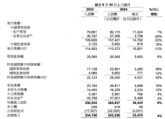 同比增长22.8%Tuesday,November19,2024新浪理财